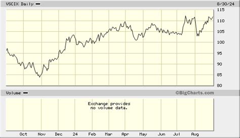 Vanguard Small Cap Index I (VSCIX) Stock Historical Prices.